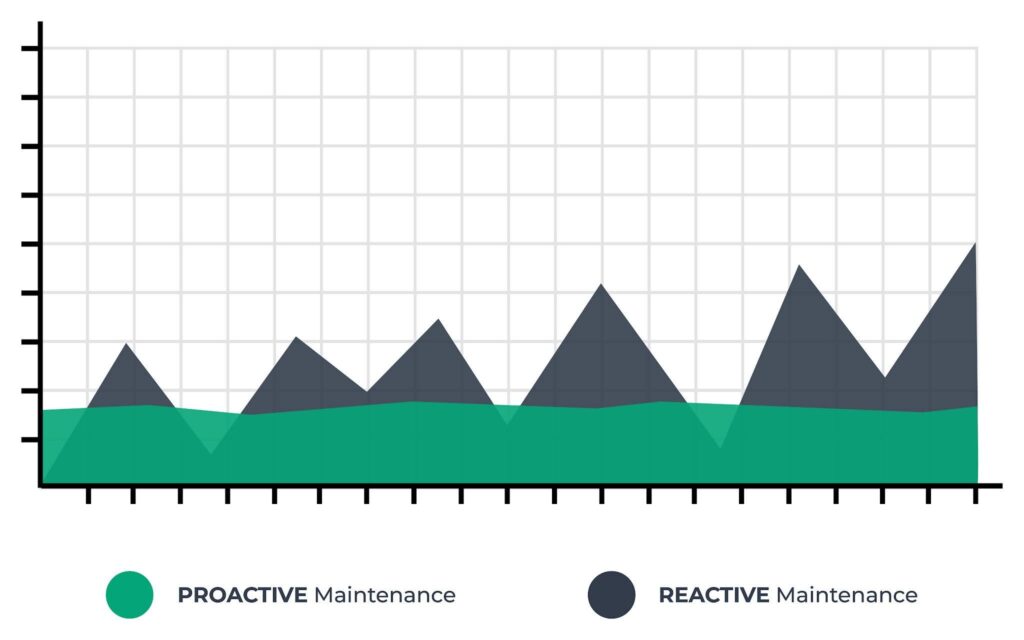 Proactive vs reactive maintenance chart